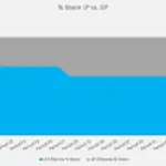 Percentage Share Comparison: LP vs. GP Over Time | eFinancialModels Graph comparing percentage shares of Limited Partners and General Partners over time.