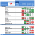 Key performance indicators for a self-serve car wash financial model.