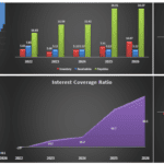 Financial Metrics Overview 2022-2026 | eFinancialModels Charts displaying net working capital, debt-to-equity, interest coverage, and returns on assets trends.