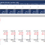 Financial Model for Real Estate Investment at 123 Main Street | eFinancialModels Financial model displaying investment analysis metrics for 123 Main Street, including NOI, IRR, and equity breakdown.