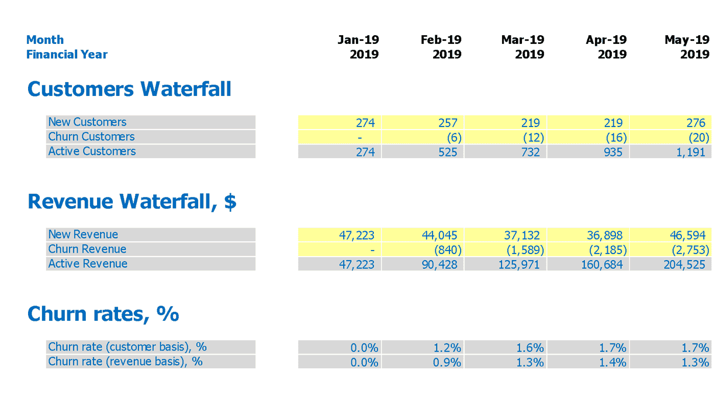 Churn Rate Formula Calculator