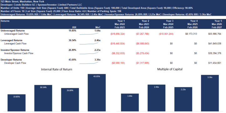 Bridge View Real Estate Development Overview | eFinancialModels Detailed financial metrics for the Bridge View real estate project including returns and building specifications.
