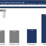 Financial Returns of Parking Space Investment at 123 Main Street | eFinancialModels Financial analysis chart of parking space investment at 123 Main Street showing IRR and returns data.