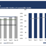 BnB Investment Analysis: Operating Highlights and Metrics | eFinancialModels Operating and rental metrics chart for BnB investment analysis