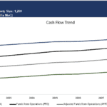 Cash Flow Trend Analysis for 123 Main Street | eFinancialModels Cash flow trend analysis chart for 123 Main Street showing NOI, FFO, AFFO, and FCE metrics