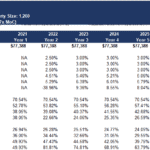 Financial Model for Property Investment at 123 Main Street | eFinancialModels Financial model showing investment metrics such as revenue, NOI, and cash flow for a property in Manhattan.