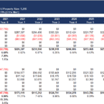 Financial Performance Overview for 123 Main Street | eFinancialModels Detailed financial model showing cash flows, IRR, and investment metrics over ten years.