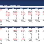 BnB/AirBnB Investment Analysis | eFinancialModels Investment analysis chart for BnB/AirBnB including Gross Unlevered and Levered IRR metrics.