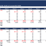 BnB/AirBnB Investment Analysis Overview | eFinancialModels Detailed financial analysis table for AirBnB investment, showcasing GP and LP Levered IRR over a 10-year period.