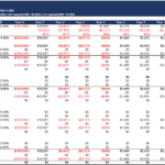 BnB/AirBnB Investment Cash Flow Analysis | eFinancialModels Cash flow distribution analysis table for Airbnb investment, covering years 1 to 10.