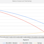 Comparison of mortgage balances for standard vs. extra payments over time