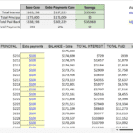 Mortgage amortization table highlighting savings from extra payments plan over standard payments.