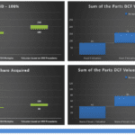 Valuation Analysis Charts | eFinancialModels Charts showing valuation comparisons based on DCF, EBITDA multiples, and sum of parts DCF valuation.