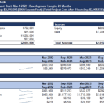 Financial Model for Real Estate Development Project | eFinancialModels Overview of financial breakdown for a real estate project in Manhattan, featuring project costs and funding sources.