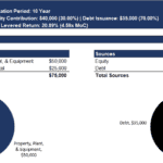Chart illustrating sources and uses of funds for Retail Co LLC, including equity contribution and debt issuance.