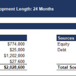Infographic showing sources and uses of funds for a real estate development project, including equity and debt allocations.