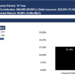 Financial analysis chart showing unlevered and levered returns for Industrial Distribution LLC