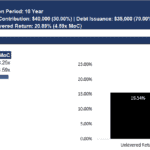 Financial model returns for Retail Co LLC displaying