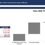Financial summary showing cash flow components and net cash flow for development.