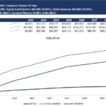 Projected EBITDA and valuation trends for Retail Co LLC from 2022 to 2031.