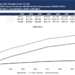 Financial valuation data for Industrial Distribution LLC including start-up costs and projected EBITDA