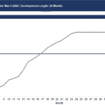 Capital account balance chart tracking investment growth over 60 months.