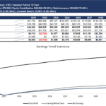 Financial summary and trends of Retail Co LLC, detailing income statement projections and earnings growth from 2022 to 2031.