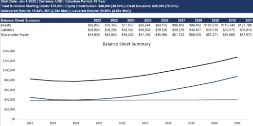 Retail Business 3 Statement Model with Returns Calculation