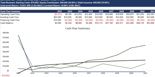 Wholesale Business 3 Statement Model with Returns Calculation
