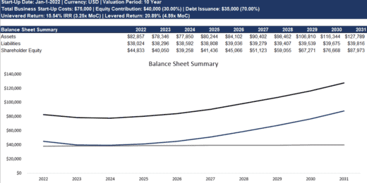 Distribution Business 3 Statement Model with Returns Calculation