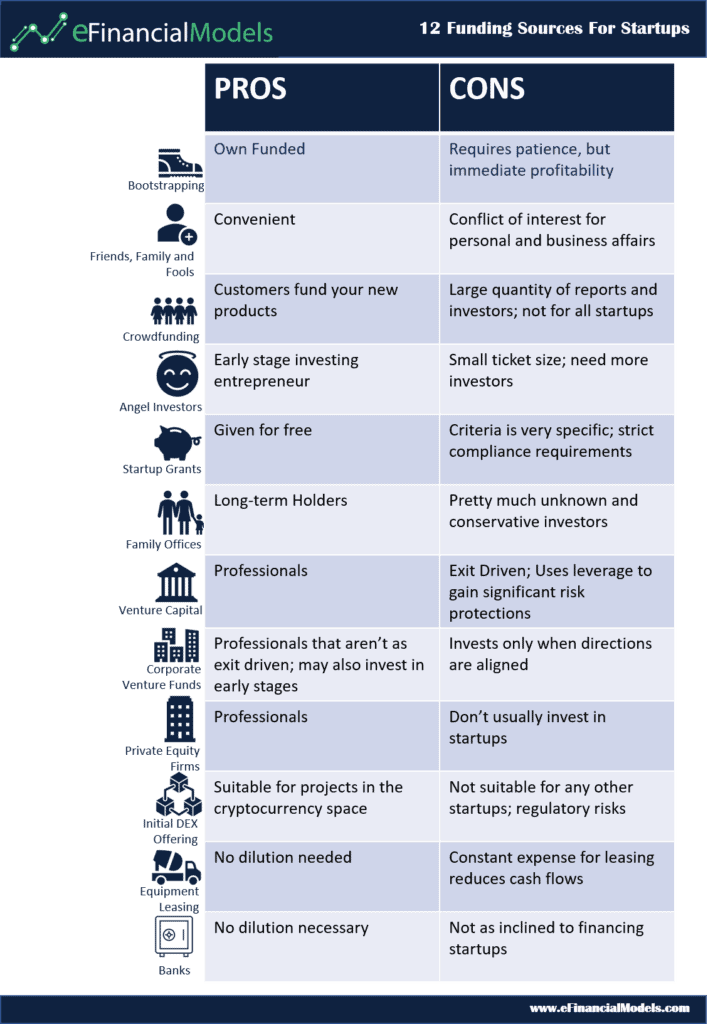 12 Funding Sources For Startups | eFinancialModels Table listing pros and cons of 12 funding sources for startups, aiding in financial decision-making.