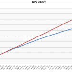 NPV chart showing financial trends from January 2022 to January 2027.
