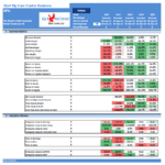 KPIs chart showing revenue growth, margins, and valuation metrics for a care center.