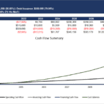 Projected cash flow summary for Product Franchise Co LLC, highlighting operational, investing, and financing cash flows from 2022 to 2031.
