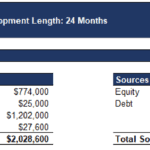 Detailed financial summary for real estate development funding sources and uses.