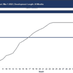 Capital account balance growth over 24 months for 123 Main Street project.