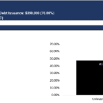 Chart showing financial metrics including unlevered and levered returns for Product Franchise Co LLC.