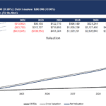 Ten-year financial projection chart for EBITDA, Gross, and Net Valuations of Product Franchise Co LLC