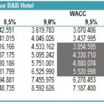 Sensitivity Analysis for Boutique Hotel Project Valuation | eFinancialModels Sensitivity analysis table showing enterprise value against WACC and perpetual growth rates.