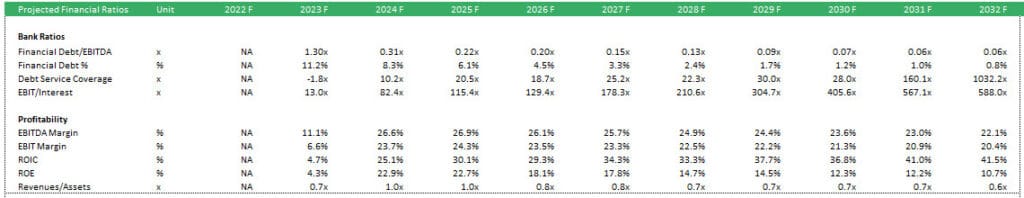 Projected Financial Ratios for Banking Sector (2022-2032) | eFinancialModels Table of projected financial ratios for 2022-2032 including debt and profitability metrics.
