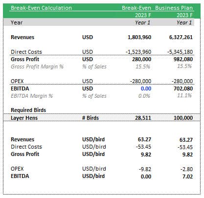 Break-even Analysis for Business Plan Year 1 | eFinancialModels Break-even calculations showing revenues, costs, profit margins, and operational needs for a poultry business.