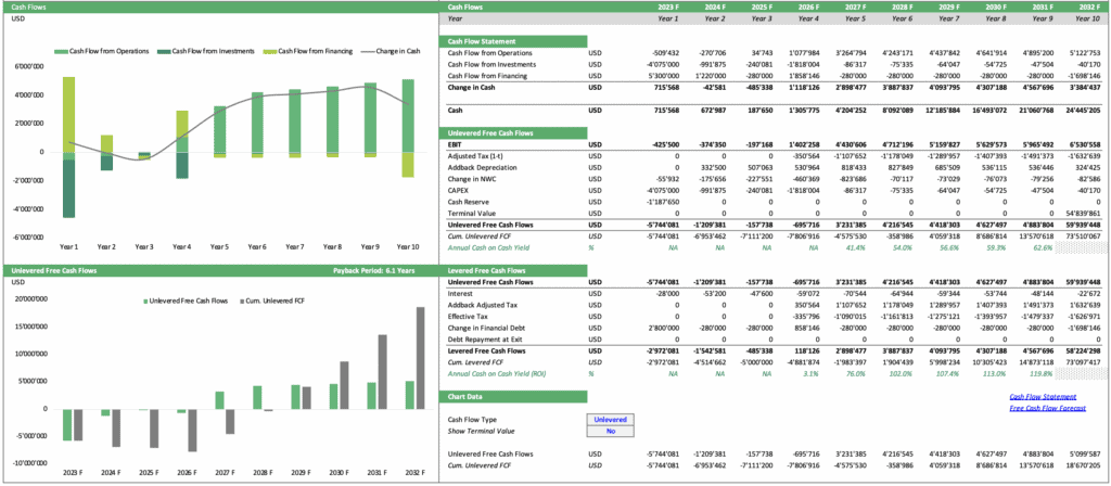 Distillery Cash Flow Forecast Model | eFinancialModels Cash flow forecast model for a distillery, highlighting projections for ten years across various cash flow categories.