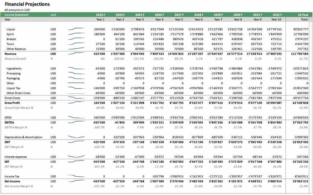 Distillery Income Statement Projections (2023-2032) | eFinancialModels Financial projections for a distillery's income statement, showing revenue, costs, and net income from 2023 to 2032.