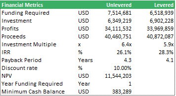 Comparison of Financial Metrics for Unlevered and Levered Scenarios | eFinancialModels Graph showing financial metrics such as funding required, profits, and IRR for unlevered and levered investments