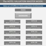 Dashboard layout for analyzing 20 hotel financial models