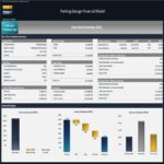 Executive summary for a parking garage financial model showing key metrics, revenue sources, and valuations.