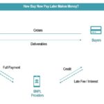 Understanding the Profit Mechanism of Buy Now Pay Later | eFinancialModels Flowchart detailing how Buy Now Pay Later services profit from transactions and financing fees.