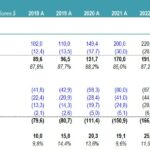 Three financial statement model with profit and loss data for 2018 to 2026.