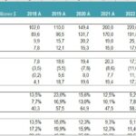 Financial Statement Model Projections (2018-2026) | eFinancialModels Three financial statement metrics showcasing projected revenue and cash flows from 2018 to 2026.