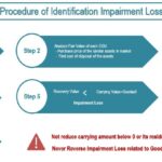 Steps for Identifying Impairment Loss in Valuation | eFinancialModels Flowchart illustrating steps to identify impairment loss in cash generating units.